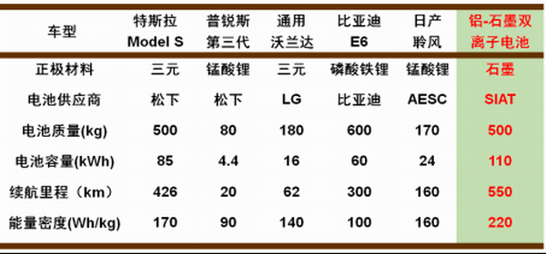 電動(dòng)汽車(chē)電池性能對(duì)比