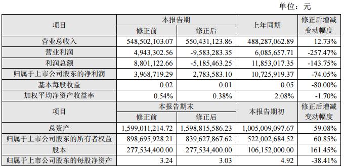 修正前后的主要財(cái)務(wù)數(shù)據(jù)和指標(biāo)