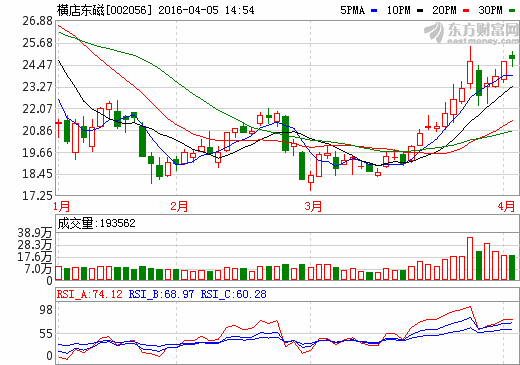 橫店東磁2015年凈利3.23億元 定位新能源產業(yè)鏈