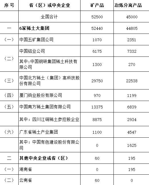 工信部下達2016年第一批稀土生產(chǎn)總控制計劃通知