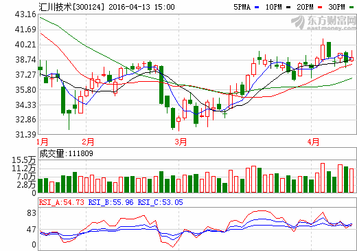 匯川技術(shù):新能源汽車業(yè)務占比穩(wěn)步提升 全年實現(xiàn)營業(yè)收入6.42億元