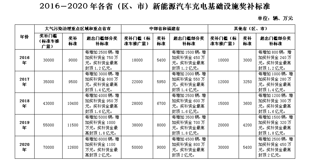 從政策和企業看充電基礎設施建設發展方向