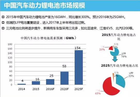 中國動力鋰電池市場分析 技術革新勢在必行 中國動力鋰電池市場分析 技術革新勢在必行