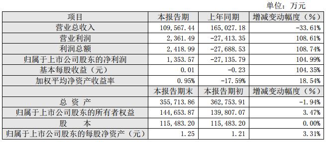 2015 年度主要財(cái)務(wù)數(shù)據(jù)和指標(biāo)