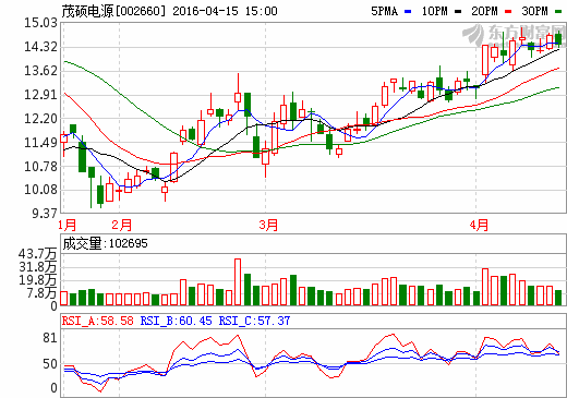 茂碩電源擬投20億元建光伏電站及新能源汽車租賃項(xiàng)目