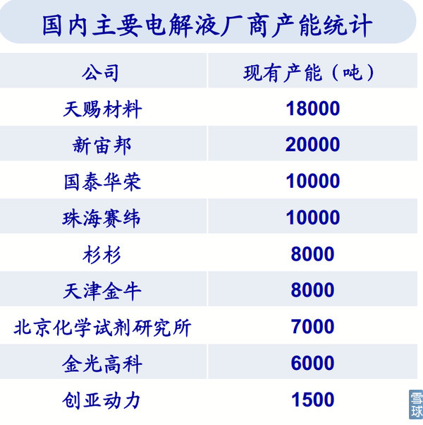 國(guó)內(nèi)主要電解液廠商