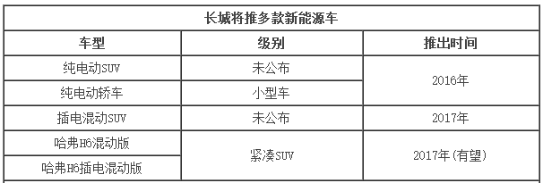 長城新能源規(guī)劃曝光 將推多款電動SUV 長城新能源規(guī)劃曝光 將推多款電動SUV