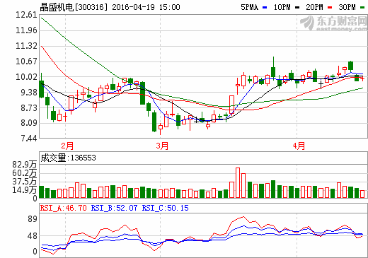 晶盛機電簽訂1.1億元單晶硅生長爐供貨合同