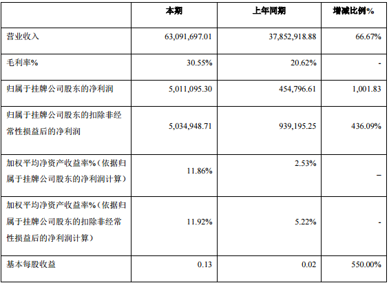 華慧能源2015年?duì)I收6309萬元 產(chǎn)品毛利率上升9.94%