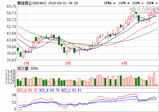 贛鋒鋰業(yè)：RIM鋰輝石礦項目預(yù)計6月投產(chǎn)