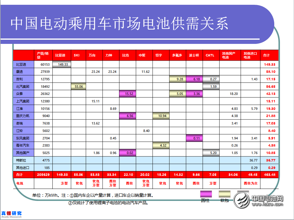 電動(dòng)乘用車電池應(yīng)用情況