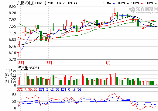 東旭光電一季報(bào)凈利增120% 石墨烯戰(zhàn)略布局有“爆點(diǎn)”