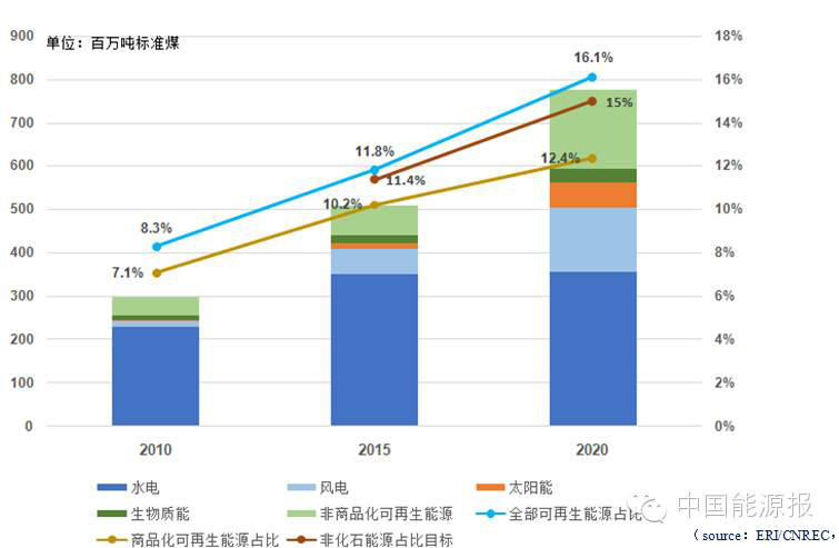關于“十三五”可再生能源發電政策方向的權威分析
