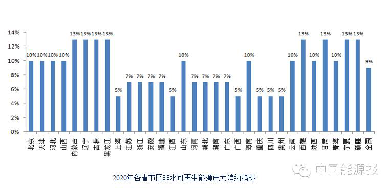 關于“十三五”可再生能源發電政策方向的權威分析