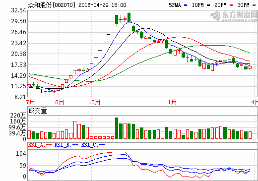 眾和股份終止籌劃鋰電池等資產(chǎn)置換事項(xiàng) 3日復(fù)牌