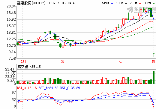 嘉寓股份：擬進入新能源汽車動力鋰電池行業