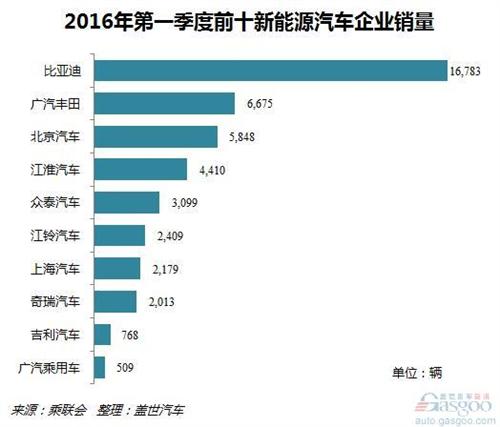 2016年第一季度國產(chǎn)新能源乘用車銷量：比亞迪領(lǐng)銜