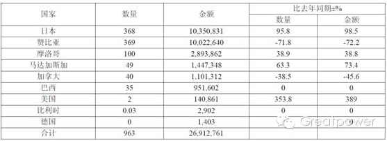 表2：2015 年電鈷分國(guó)別進(jìn)口量