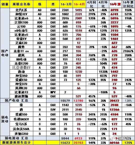 乘聯(lián)會(huì)：2016年4月新能源乘用車銷2萬增1.5倍