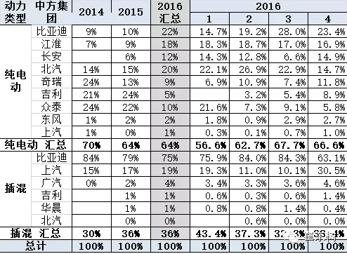 乘聯(lián)會(huì)：2016年4月新能源乘用車銷2萬增1.5倍