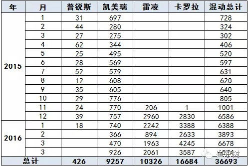 乘聯(lián)會(huì)：2016年4月新能源乘用車銷2萬增1.5倍