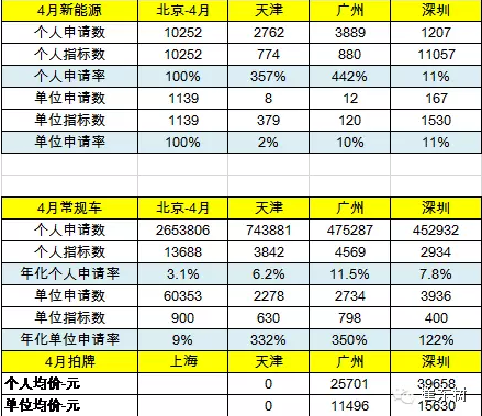 乘聯會：2016年4月新能源乘用車銷2萬增1.5倍