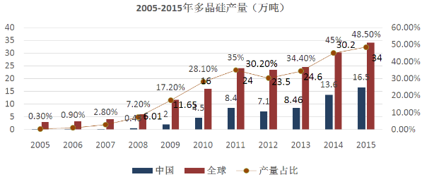 多晶硅供應充足 價值回歸利好光伏產業生態鏈