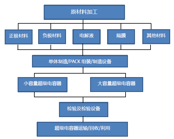 儲(chǔ)能應(yīng)用空間加大 超級(jí)電容行業(yè)或?qū)⒂瓉硇鹿拯c(diǎn)