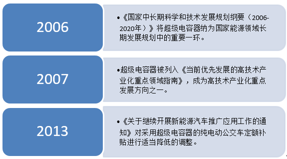 儲(chǔ)能應(yīng)用空間加大 超級(jí)電容行業(yè)或?qū)⒂瓉硇鹿拯c(diǎn)