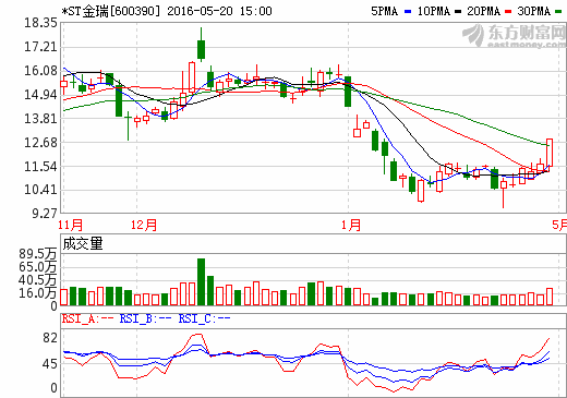*ST金瑞獲注180億金融資產 轉型全牌照金控平臺 *ST金瑞獲注180億金融資產 轉型全牌照金控平臺