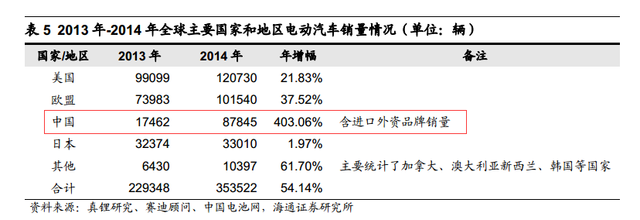 根據(jù)安泰科及DARTON按照原料產(chǎn)出計算的鈷產(chǎn)量統(tǒng)計，全球2015年鈷產(chǎn)量將達(dá)到9.8萬噸，同比增長 2.74%。其中剛果占總產(chǎn)量的61%左右。