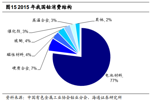 根據(jù)安泰科及DARTON按照原料產(chǎn)出計算的鈷產(chǎn)量統(tǒng)計，全球2015年鈷產(chǎn)量將達(dá)到9.8萬噸，同比增長 2.74%。其中剛果占總產(chǎn)量的61%左右。