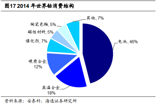 根據(jù)安泰科及DARTON按照原料產(chǎn)出計算的鈷產(chǎn)量統(tǒng)計，全球2015年鈷產(chǎn)量將達(dá)到9.8萬噸，同比增長 2.74%。其中剛果占總產(chǎn)量的61%左右。