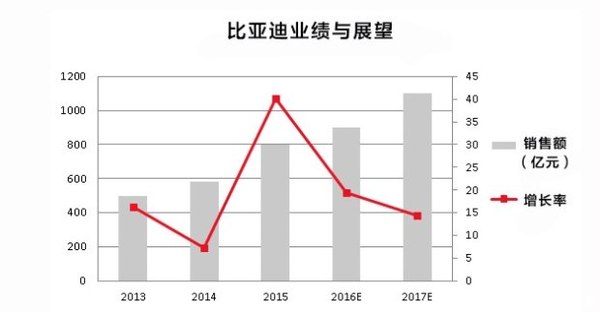 新能源車市場井噴 比亞迪新能源汽車成功的原因是什么？