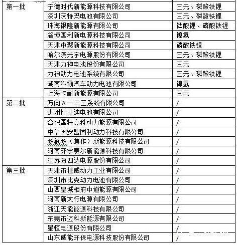 進入目錄的25家電池企業名單 進入目錄的25家電池企業名單