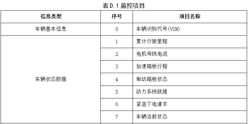 《電動客車安全技術(shù)條件》（征求意見稿）