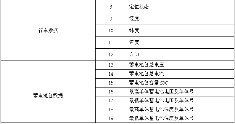 《電動客車安全技術(shù)條件》（征求意見稿）