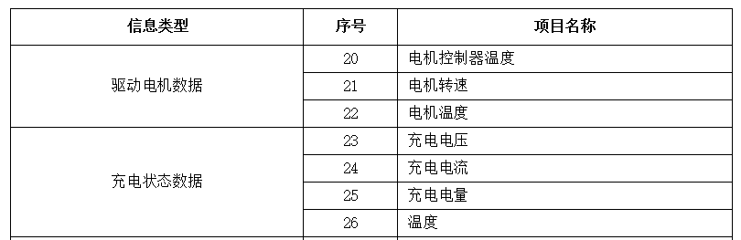 《電動客車安全技術(shù)條件》（征求意見稿）
