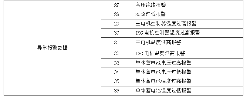 《電動客車安全技術(shù)條件》（征求意見稿）