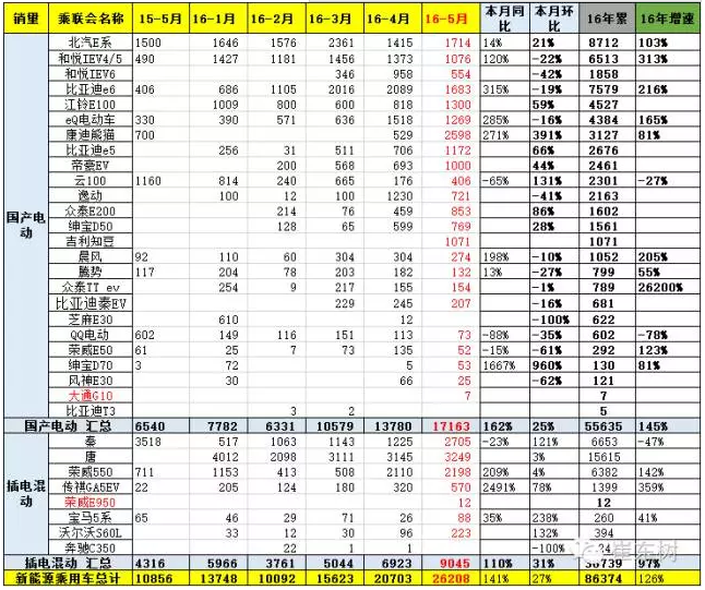 5月新能源車主力車型銷量增長較猛