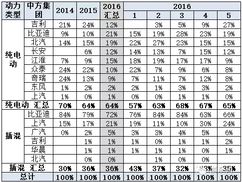 新能源車(chē)的廠家投入