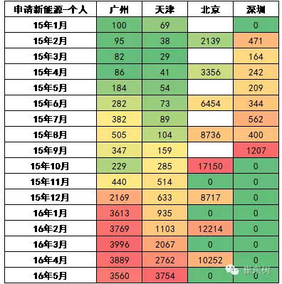 各地?fù)u號(hào)買(mǎi)新能源車(chē)的數(shù)量不均衡上升