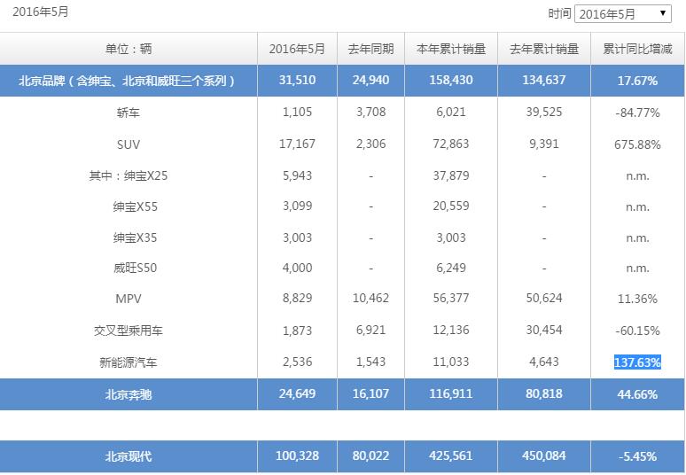 北汽集團5月生產(chǎn)新能源汽車2536輛 同增137.63%