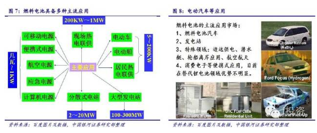 燃料電池汽車產業鏈深度研究： 政策為帆 “氫”心起航（上）