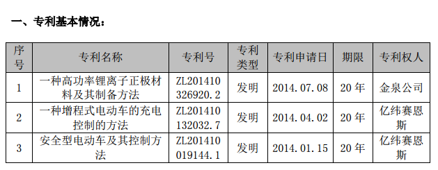 億緯鋰能：子公司取得3項發明專利授權證書