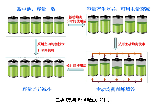 電池管理系統迎黃金發展期 2020年市場需求或超360億元