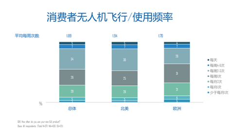 深度解讀消費級無人機市場:已是一片紅海? 深度解讀消費級無人機市場:已是一片紅海?
