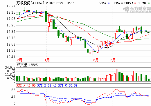 萬順股份：電池級鋁箔具一定技術門檻