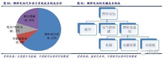 燃料電池汽車產業鏈深度研究： 政策為帆 “氫”心起航（四）