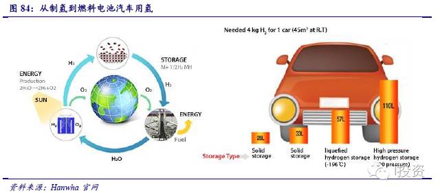 燃料電池汽車產業鏈深度研究： 政策為帆 “氫”心起航（四）